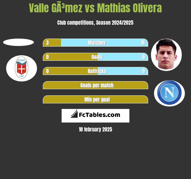 Valle GÃ³mez vs Mathias Olivera h2h player stats