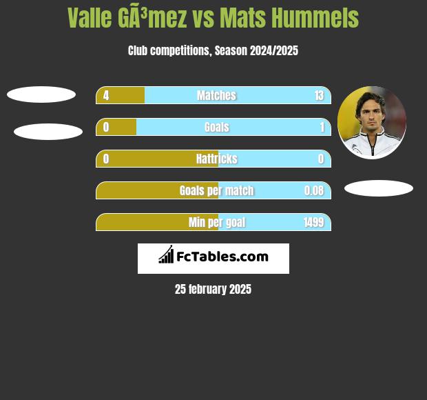 Valle GÃ³mez vs Mats Hummels h2h player stats