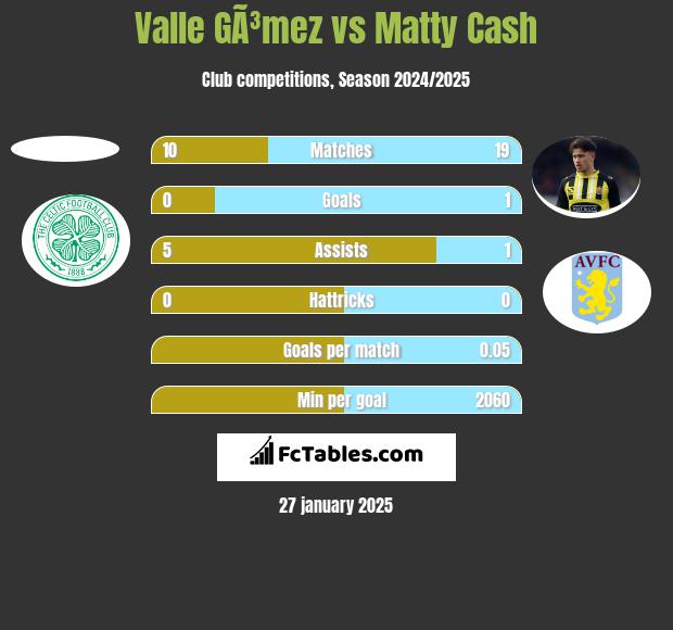 Valle GÃ³mez vs Matty Cash h2h player stats