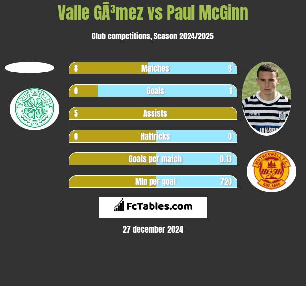 Valle GÃ³mez vs Paul McGinn h2h player stats