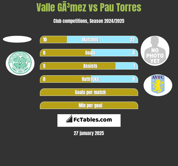 Valle GÃ³mez vs Pau Torres h2h player stats