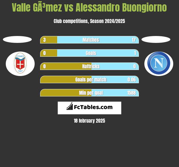 Valle GÃ³mez vs Alessandro Buongiorno h2h player stats