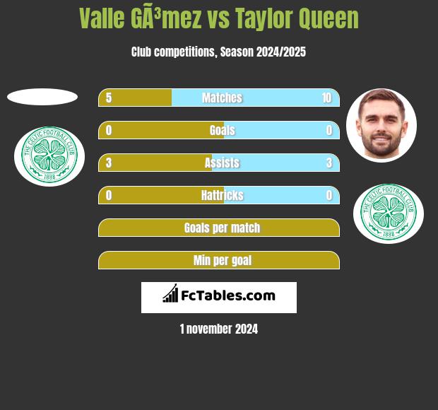 Valle GÃ³mez vs Taylor Queen h2h player stats