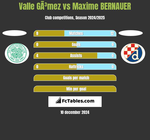 Valle GÃ³mez vs Maxime BERNAUER h2h player stats