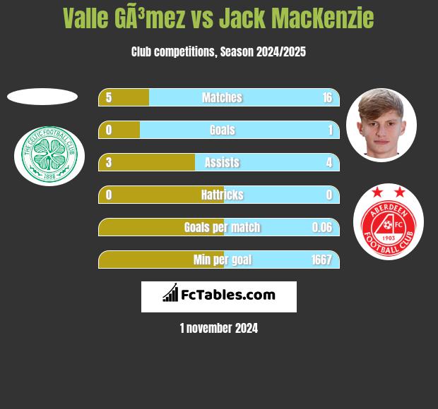 Valle GÃ³mez vs Jack MacKenzie h2h player stats