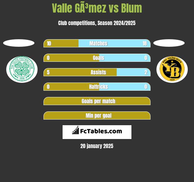 Valle GÃ³mez vs Blum h2h player stats