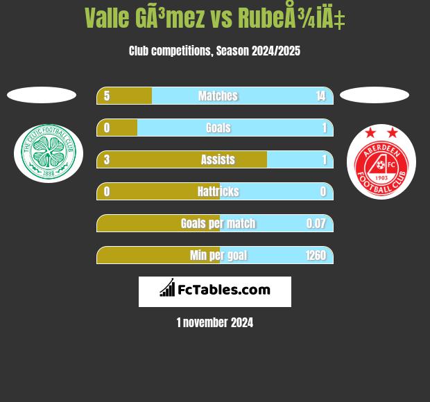 Valle GÃ³mez vs RubeÅ¾iÄ‡ h2h player stats