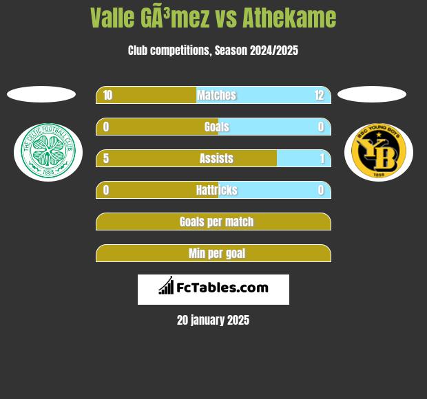 Valle GÃ³mez vs Athekame h2h player stats