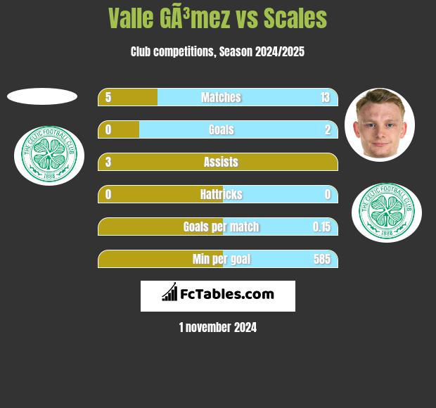 Valle GÃ³mez vs Scales h2h player stats