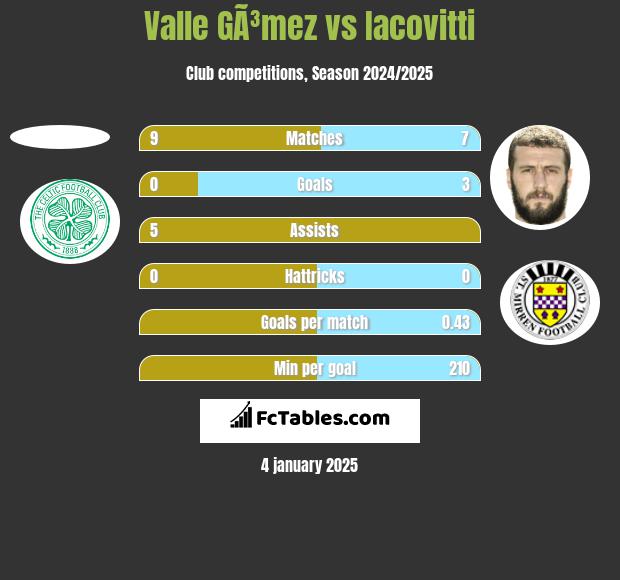 Valle GÃ³mez vs Iacovitti h2h player stats