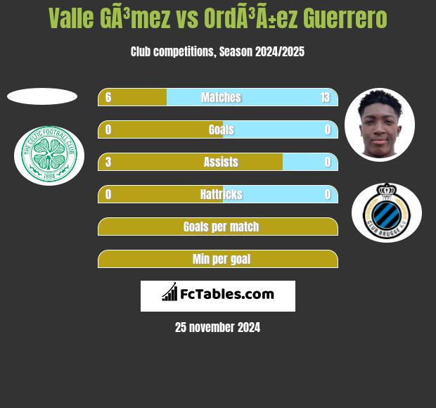 Valle GÃ³mez vs OrdÃ³Ã±ez Guerrero h2h player stats