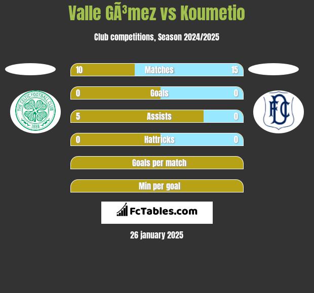 Valle GÃ³mez vs Koumetio h2h player stats