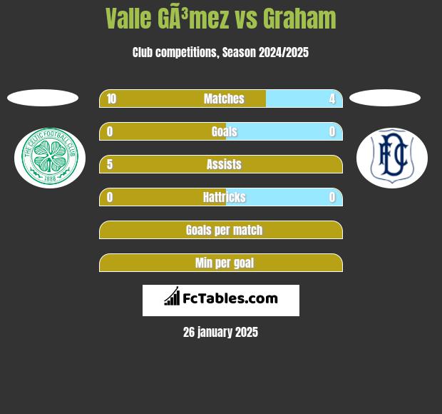 Valle GÃ³mez vs Graham h2h player stats