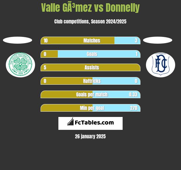 Valle GÃ³mez vs Donnelly h2h player stats