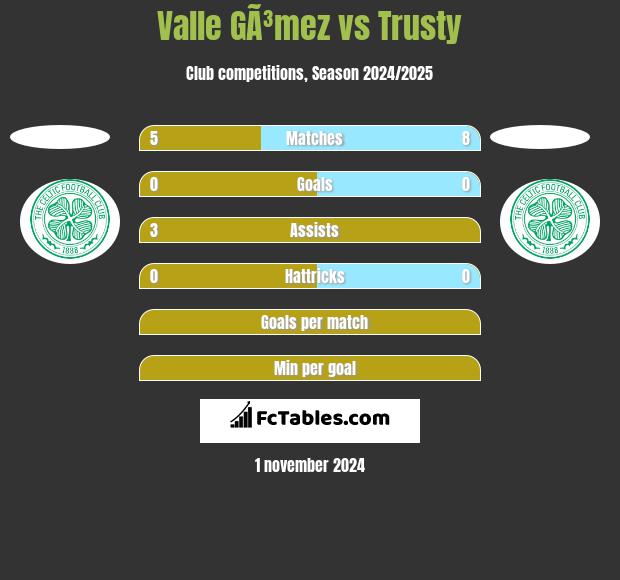 Valle GÃ³mez vs Trusty h2h player stats