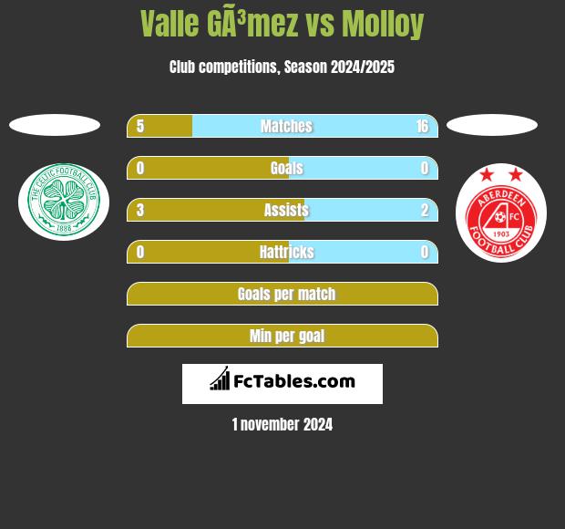 Valle GÃ³mez vs Molloy h2h player stats