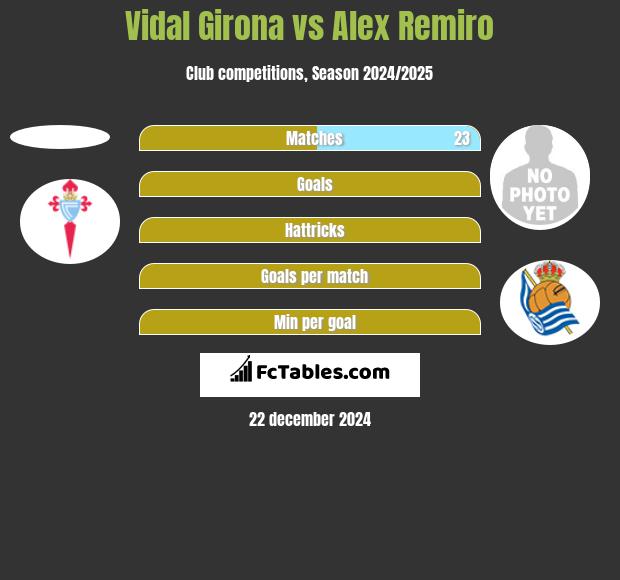 Vidal Girona vs Alex Remiro h2h player stats