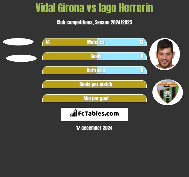 Vidal Girona vs Iago Herrerin h2h player stats