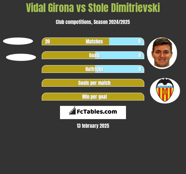 Vidal Girona vs Stole Dimitrievski h2h player stats