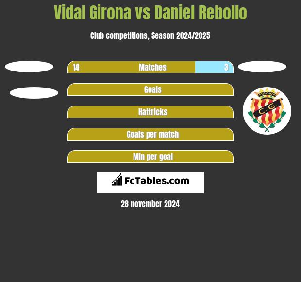 Vidal Girona vs Daniel Rebollo h2h player stats