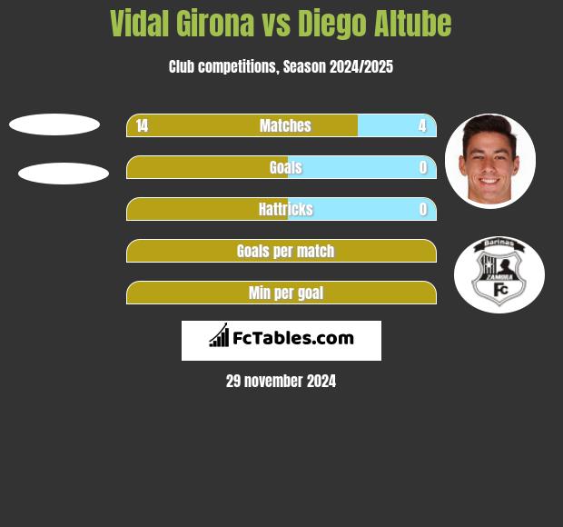 Vidal Girona vs Diego Altube h2h player stats