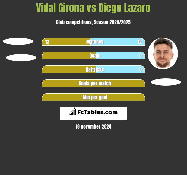 Vidal Girona vs Diego Lazaro h2h player stats