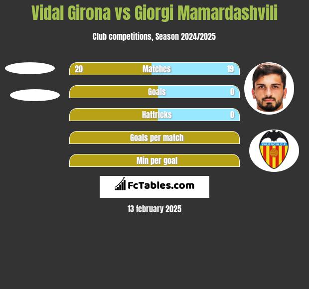 Vidal Girona vs Giorgi Mamardashvili h2h player stats