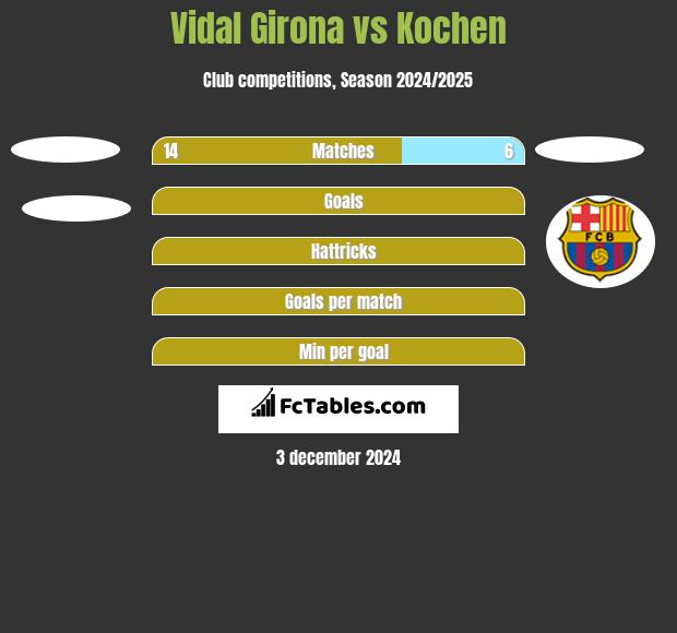 Vidal Girona vs Kochen h2h player stats