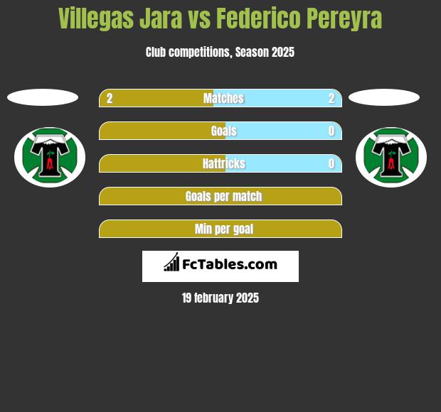 Villegas Jara vs Federico Pereyra h2h player stats