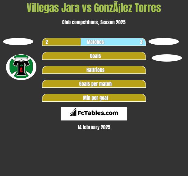 Villegas Jara vs GonzÃ¡lez Torres h2h player stats