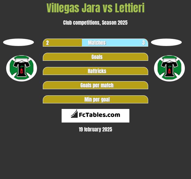 Villegas Jara vs Lettieri h2h player stats