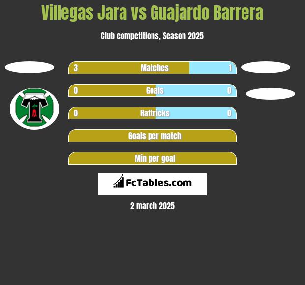 Villegas Jara vs Guajardo Barrera h2h player stats