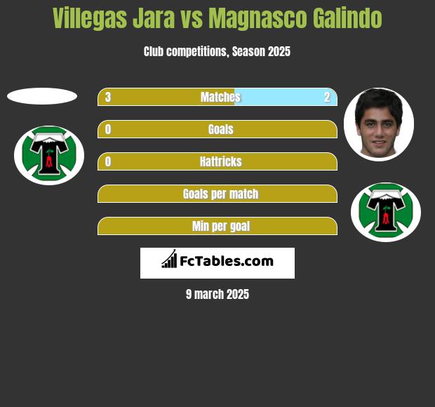 Villegas Jara vs Magnasco Galindo h2h player stats