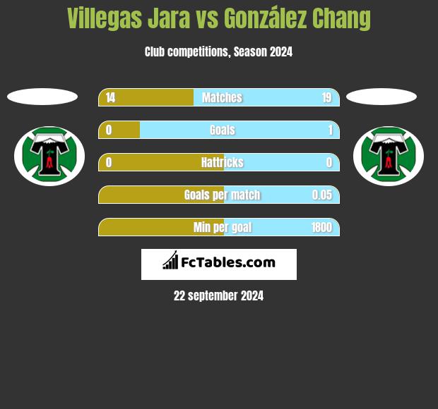 Villegas Jara vs González Chang h2h player stats