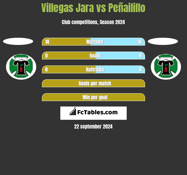 Villegas Jara vs Peñailillo h2h player stats