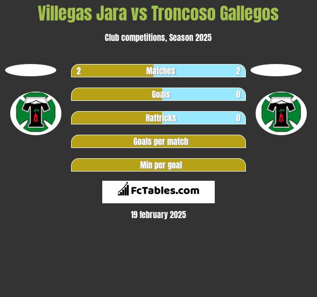 Villegas Jara vs Troncoso Gallegos h2h player stats