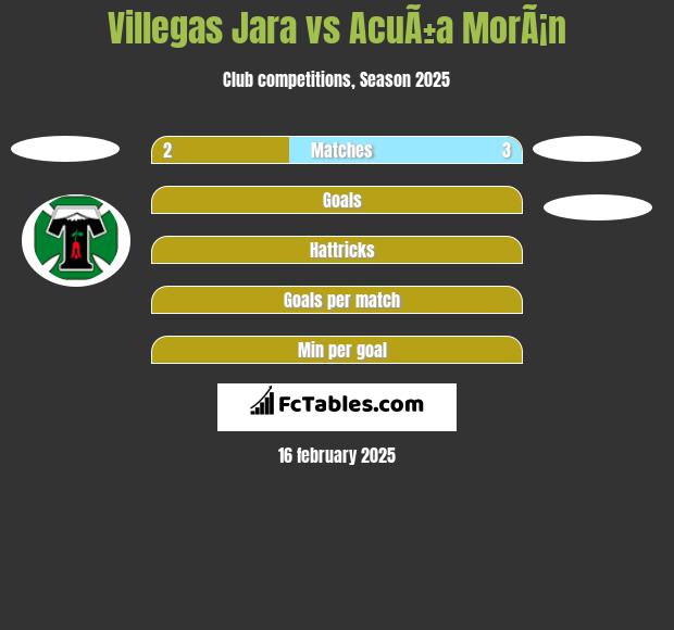 Villegas Jara vs AcuÃ±a MorÃ¡n h2h player stats