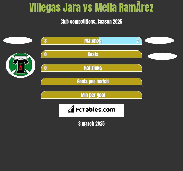 Villegas Jara vs Mella RamÃ­rez h2h player stats