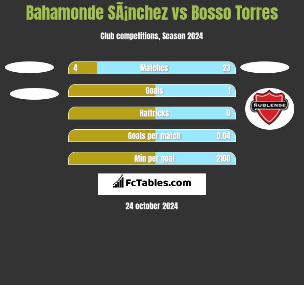 Bahamonde SÃ¡nchez vs Bosso Torres h2h player stats