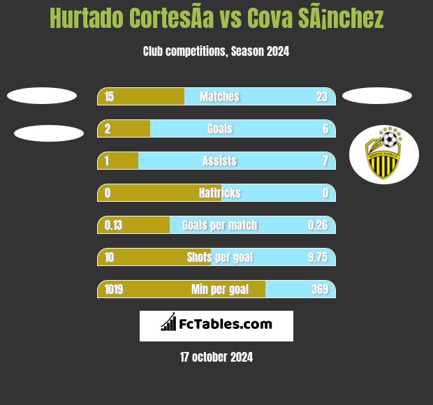 Hurtado CortesÃ­a vs Cova SÃ¡nchez h2h player stats