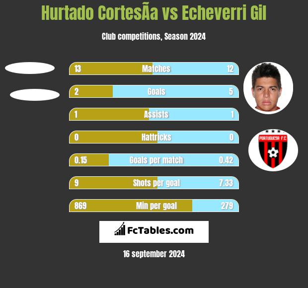 Hurtado CortesÃ­a vs Echeverri Gil h2h player stats