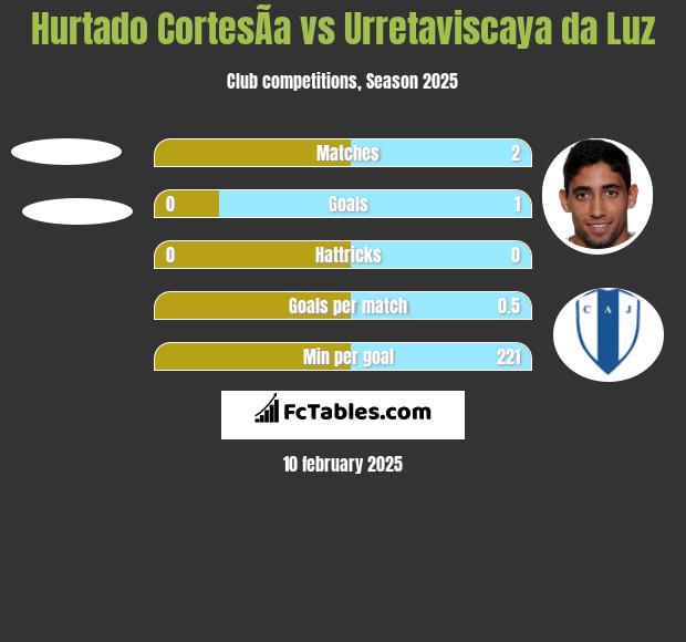 Hurtado CortesÃ­a vs Urretaviscaya da Luz h2h player stats