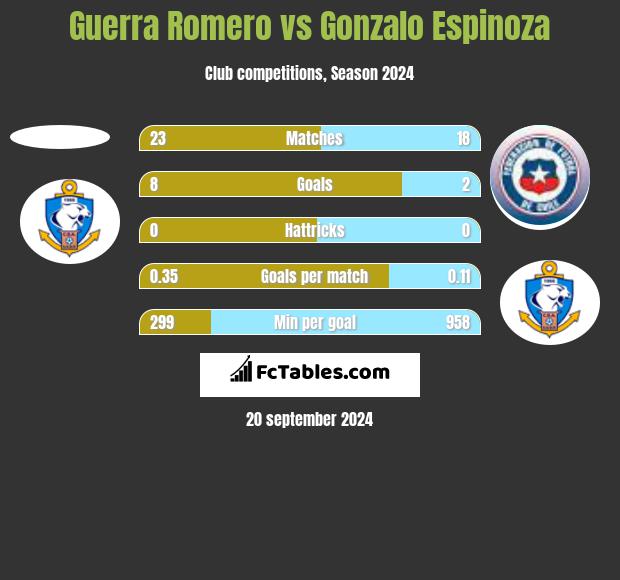 Guerra Romero vs Gonzalo Espinoza h2h player stats