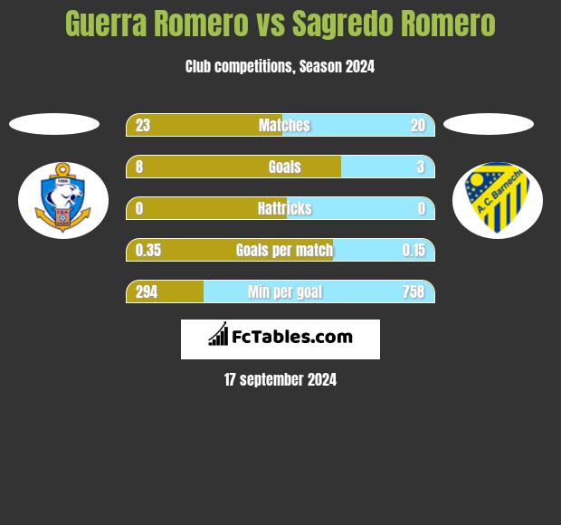 Guerra Romero vs Sagredo Romero h2h player stats