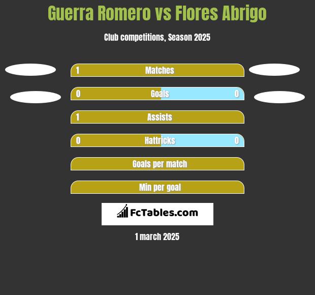 Guerra Romero vs Flores Abrigo h2h player stats