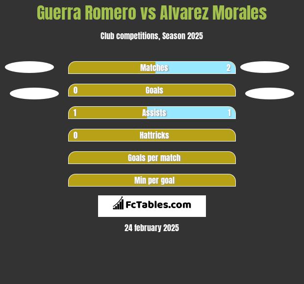 Guerra Romero vs Alvarez Morales h2h player stats