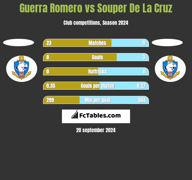 Guerra Romero vs Souper De La Cruz h2h player stats