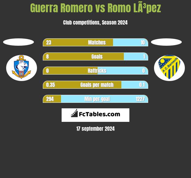 Guerra Romero vs Romo LÃ³pez h2h player stats