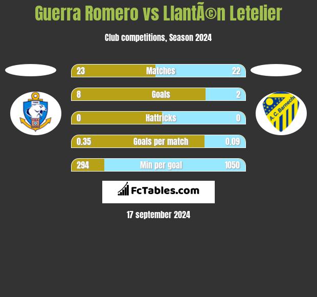 Guerra Romero vs LlantÃ©n Letelier h2h player stats