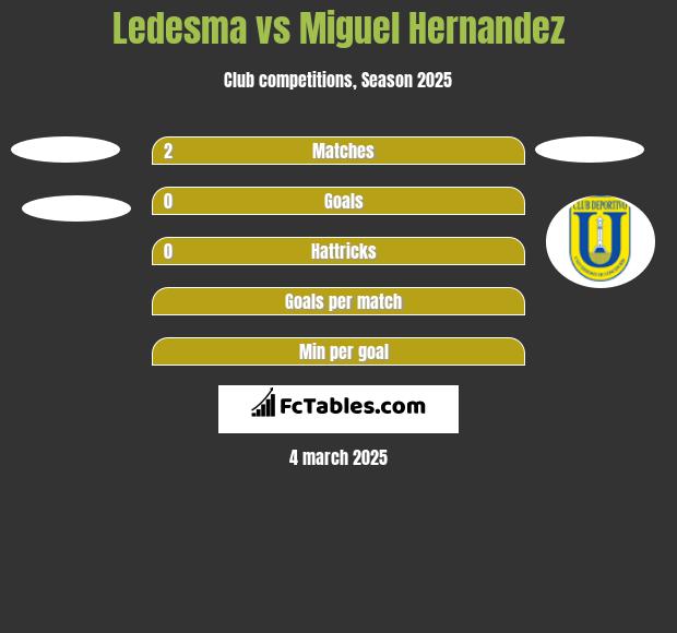 Ledesma vs Miguel Hernandez h2h player stats